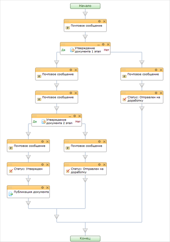 Схема бизнеса-процесса «Утверждение документа»